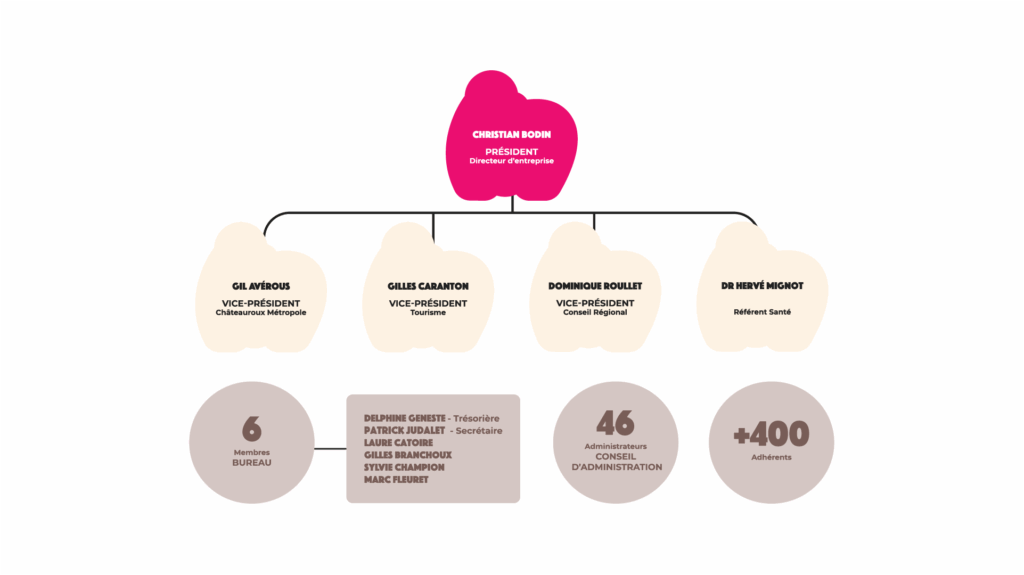 Schéma de l’organigramme 2025 de l’Agence d’Attractivité de l’Indre (A²I), présentant la direction, les vice-présidents et les membres du bureau.