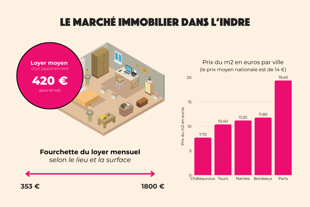 Un comparatif du prix des loyers dans l'Indre par rapport aux autres villes.