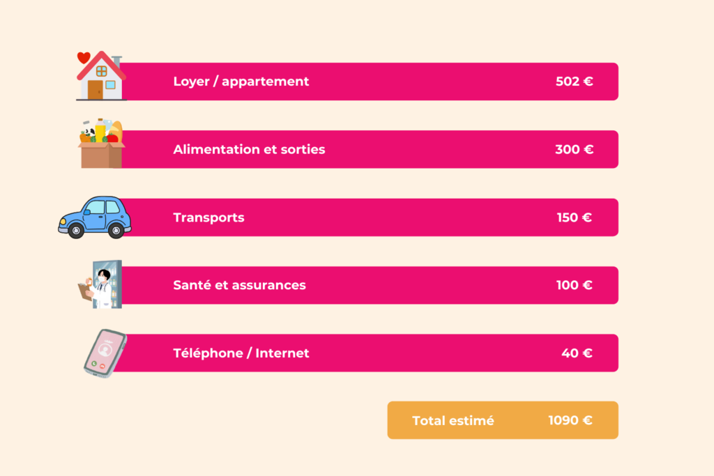 Le budget mensuel moyen dans l'Indre